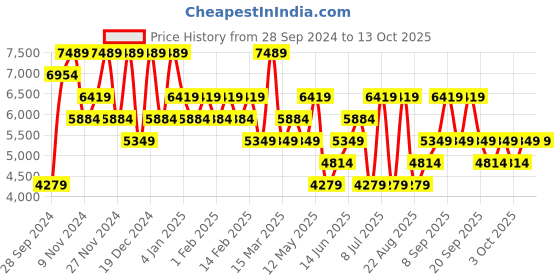 myntra.com Koton Long Sleeves Open Front Jacket koton Price History Graph from 28 Sep 2024 to 12 Oct 2025