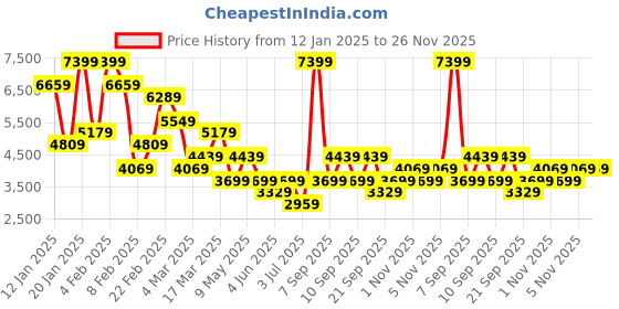 myntra.com Koton Long Sleeves Parka Jacket koton Price History Graph from 12 Jan 2025 to 26 Nov 2025