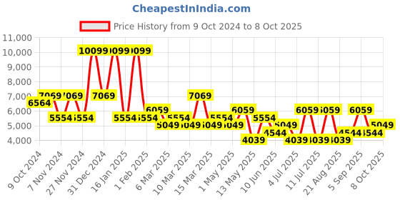 myntra.com Koton Long Sleeves Regular Jacket koton Price History Graph from 9 Oct 2024 to 8 Oct 2025