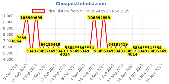 myntra.com Koton Long Sleeves Solid Bomber Jacket koton Price History Graph from 9 Oct 2024 to 26 Nov 2025