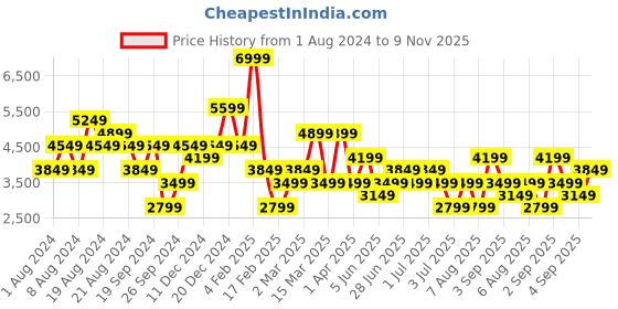 myntra.com Koton Longline Notched Lapel Overcoat koton Price History Graph from 1 Aug 2024 to 9 Nov 2025