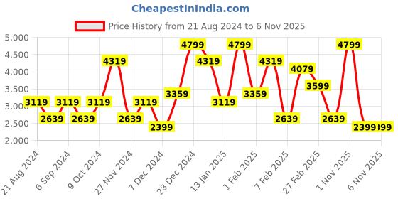 myntra.com Koton Longline Open Front Shrug koton Price History Graph from 21 Aug 2024 to 6 Nov 2025