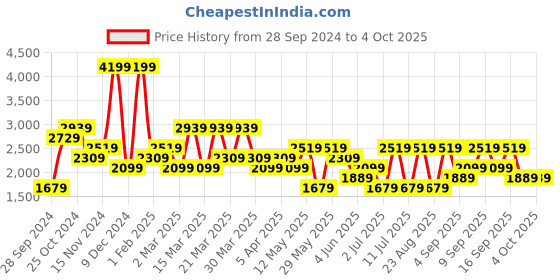 myntra.com Koton Men koton Price History Graph from 28 Sep 2024 to 4 Oct 2025