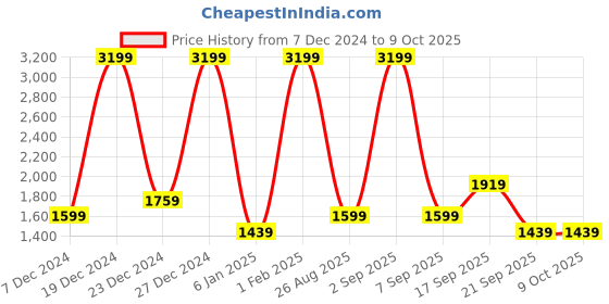 myntra.com Koton Men Alphanumeric Printed Round Neck Sweatshirt koton Price History Graph from 7 Dec 2024 to 9 Oct 2025