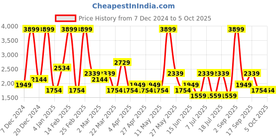 myntra.com Koton Men Alphanumeric Printed Round Neck Sweatshirt koton Price History Graph from 7 Dec 2024 to 4 Oct 2025