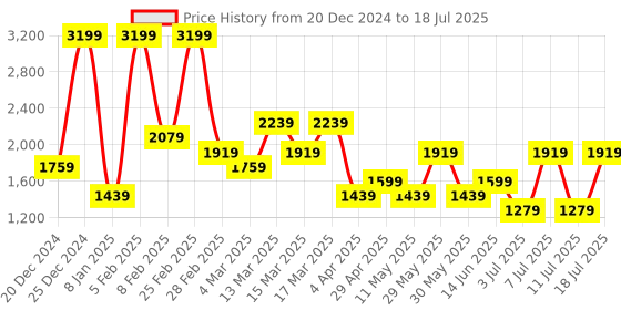 myntra.com Koton Men Alphanumeric Printed Round Neck Sweatshirt koton Price History Graph from 20 Dec 2024 to 18 Jul 2025