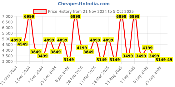 myntra.com Koton Men Alphanumeric Printed Sweatshirt koton Price History Graph from 21 Nov 2024 to 5 Oct 2025