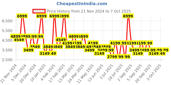 myntra.com Koton Men Alphanumeric Printed Sweatshirt koton Price History Graph from 21 Nov 2024 to 7 Oct 2025