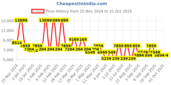 myntra.com Koton Men Biker Jacket koton Price History Graph from 25 Nov 2024 to 31 Oct 2025