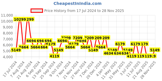 myntra.com Koton Men Bomber Jacket koton Price History Graph from 17 Jul 2024 to 28 Nov 2025