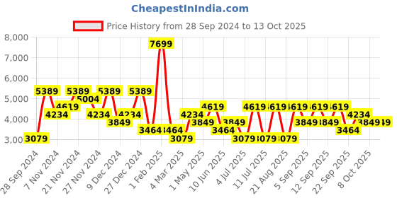 myntra.com Koton Men Bomber Jacket koton Price History Graph from 28 Sep 2024 to 13 Oct 2025
