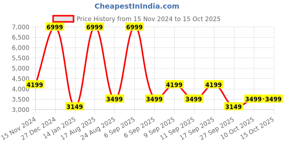 myntra.com Koton Men Bomber Jacket koton Price History Graph from 15 Nov 2024 to 14 Oct 2025