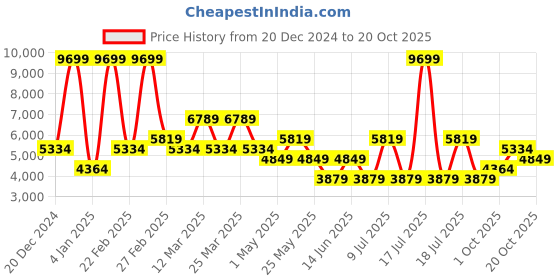 myntra.com Koton Men Bomber Jacket koton Price History Graph from 20 Dec 2024 to 20 Oct 2025