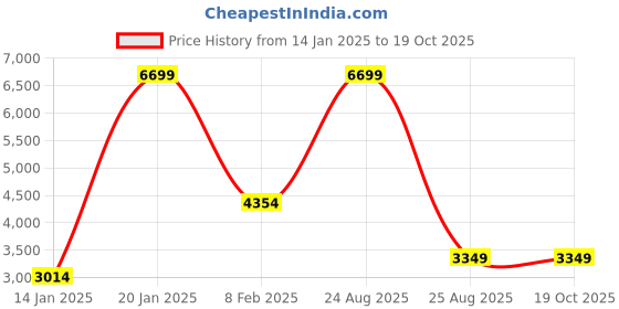 myntra.com Koton Men Bomber Jacket koton Price History Graph from 14 Jan 2025 to 19 Oct 2025