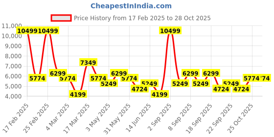 myntra.com Koton Men Bomber Jacket koton Price History Graph from 17 Feb 2025 to 28 Oct 2025