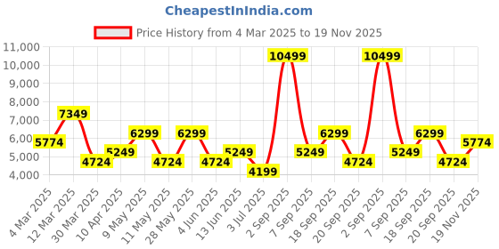 myntra.com Koton Men Bomber Jacket koton Price History Graph from 4 Mar 2025 to 19 Nov 2025