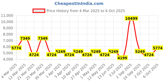 myntra.com Koton Men Bomber Jacket koton Price History Graph from 4 Mar 2025 to 6 Oct 2025