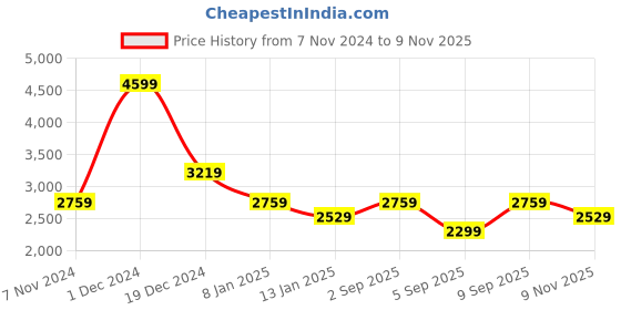 myntra.com Koton Men Button-Down Collar Solid Cotton Slim Fit Casual Shirt koton Price History Graph from 7 Nov 2024 to 9 Nov 2025