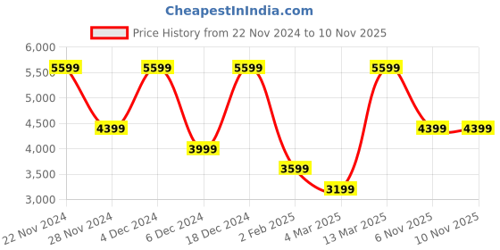 myntra.com Koton Men Button-Down Collar Solid Linen Casual Shirt koton Price History Graph from 22 Nov 2024 to 9 Nov 2025