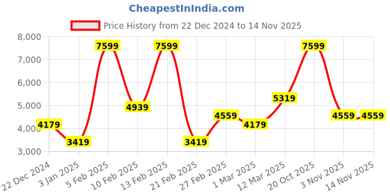 myntra.com Koton Men Cable Knit Pullover koton Price History Graph from 22 Dec 2024 to 12 Nov 2025