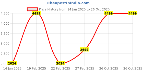 myntra.com Koton Men Cable Knit Pullover Cotton Sweater koton Price History Graph from 14 Jan 2025 to 26 Oct 2025