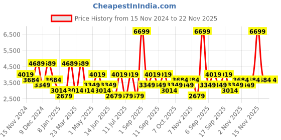 myntra.com Koton Men Camouflage Denim Jacket koton Price History Graph from 15 Nov 2024 to 22 Nov 2025
