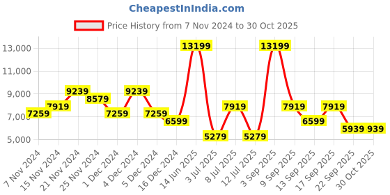 myntra.com Koton Men Camouflage Longline Parka Jacket koton Price History Graph from 7 Nov 2024 to 30 Oct 2025
