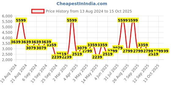 myntra.com Koton Men Cargos Trousers koton Price History Graph from 13 Aug 2024 to 15 Oct 2025
