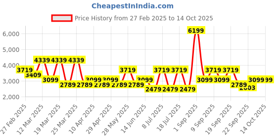 myntra.com Koton Men Casual Pullover Sweaters koton Price History Graph from 27 Feb 2025 to 14 Oct 2025
