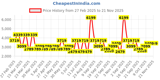 myntra.com Koton Men Casual Pullover Sweaters koton Price History Graph from 27 Feb 2025 to 21 Nov 2025