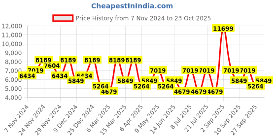 myntra.com Koton Men Checked Biker Jacket koton Price History Graph from 7 Nov 2024 to 23 Oct 2025