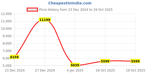myntra.com Koton Men Checked Bomber Jacket koton Price History Graph from 23 Dec 2024 to 18 Oct 2025