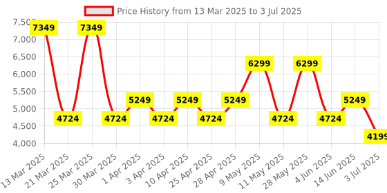 myntra.com Koton Men Checked Crop Open Front Jacket koton Price History Graph from 13 Mar 2025 to 3 Jul 2025