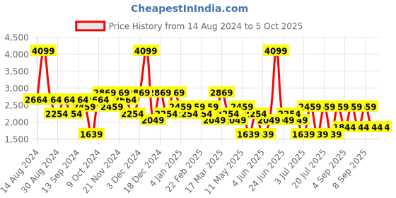 myntra.com Koton Men Checked Linen Shorts koton Price History Graph from 14 Aug 2024 to 4 Oct 2025