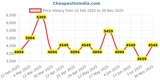 myntra.com Koton Men Checked Quilted Jacket koton Price History Graph from 22 Feb 2025 to 30 Nov 2025