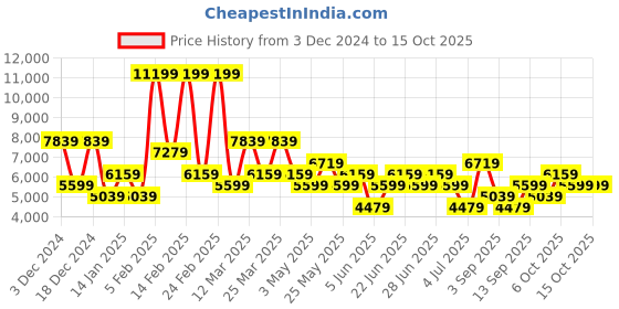 myntra.com Koton Men Checked Tailored Jacket koton Price History Graph from 3 Dec 2024 to 14 Oct 2025