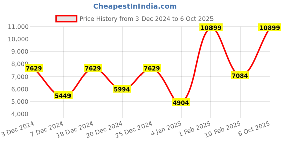 myntra.com Koton Men Checked Tailored Jacket with Embroidered koton Price History Graph from 3 Dec 2024 to 6 Oct 2025