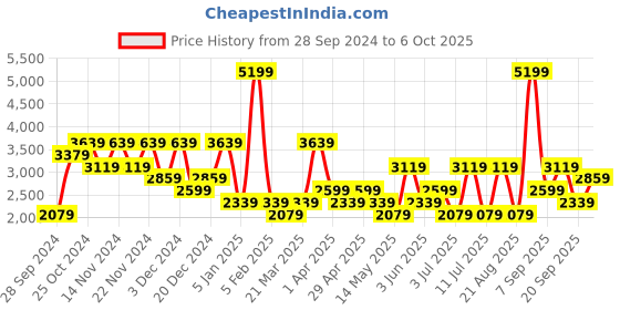 myntra.com Koton Men Chino Shorts koton Price History Graph from 28 Sep 2024 to 4 Oct 2025