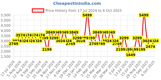 myntra.com Koton Men Chinos Trousers koton Price History Graph from 17 Jul 2024 to 4 Oct 2025