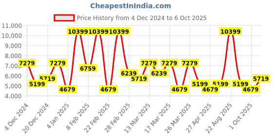 myntra.com Koton Men Colourblocked Bomber Jacket koton Price History Graph from 4 Dec 2024 to 6 Oct 2025