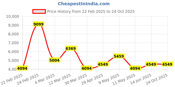 myntra.com Koton Men Colourblocked Bomber Jacket koton Price History Graph from 22 Feb 2025 to 23 Oct 2025