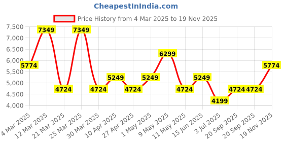 myntra.com Koton Men Colourblocked Bomber Jacket koton Price History Graph from 4 Mar 2025 to 19 Nov 2025