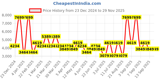 myntra.com Koton Men Colourblocked Denim Jacket koton Price History Graph from 23 Dec 2024 to 27 Nov 2025