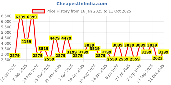 myntra.com Koton Men Colourblocked Tailored Jacket with Embroidered koton Price History Graph from 16 Jan 2025 to 11 Oct 2025