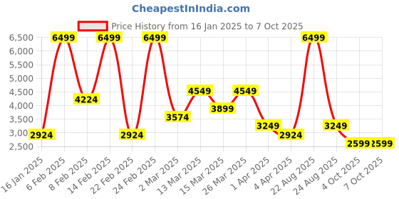 myntra.com Koton Men Colourblocked Tailored Jacket with Patchwork koton Price History Graph from 16 Jan 2025 to 6 Oct 2025