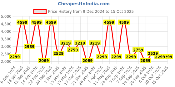 myntra.com Koton Men Cotton Casual Regular Fit Joggers koton Price History Graph from 9 Dec 2024 to 15 Oct 2025