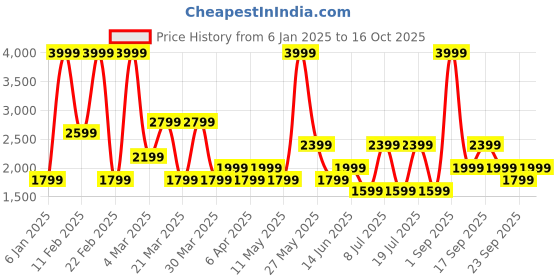 myntra.com Koton Men Cotton Long Sleeves Sweatshirt koton Price History Graph from 6 Jan 2025 to 16 Oct 2025