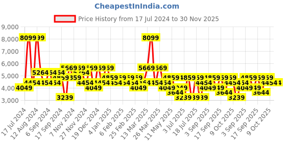 myntra.com Koton Men Cotton Mid-Rise Cargos Trousers koton Price History Graph from 17 Jul 2024 to 30 Nov 2025