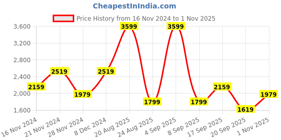 myntra.com Koton Men Cotton Mock Collar Casual Sweatshirt koton Price History Graph from 16 Nov 2024 to 1 Nov 2025