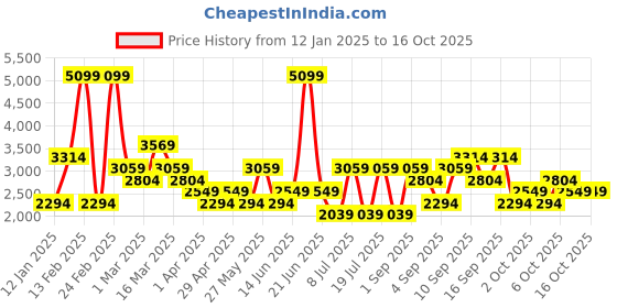 myntra.com Koton Men Cotton Regular Fit Track Pants koton Price History Graph from 12 Jan 2025 to 16 Oct 2025
